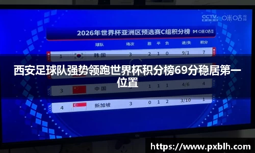 西安足球队强势领跑世界杯积分榜69分稳居第一位置